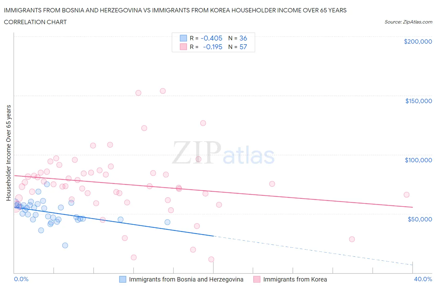 Immigrants from Bosnia and Herzegovina vs Immigrants from Korea Householder Income Over 65 years