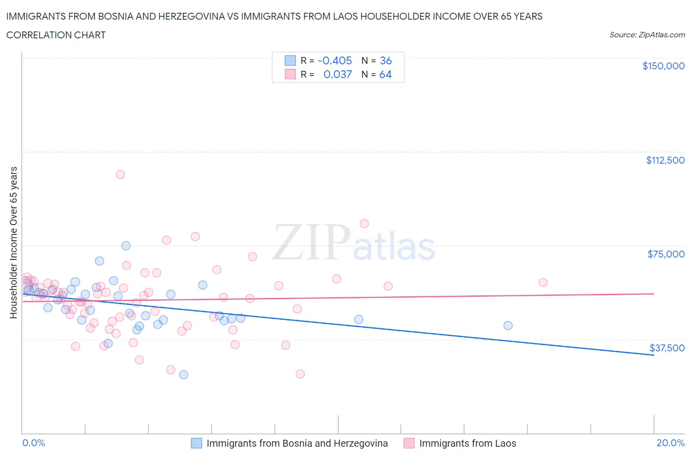 Immigrants from Bosnia and Herzegovina vs Immigrants from Laos Householder Income Over 65 years