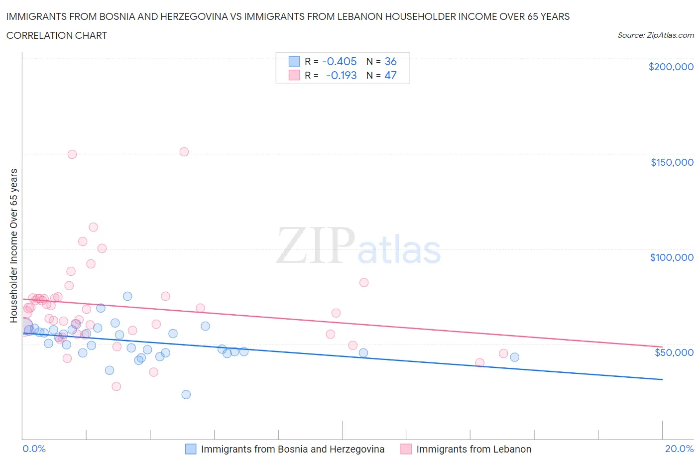 Immigrants from Bosnia and Herzegovina vs Immigrants from Lebanon Householder Income Over 65 years