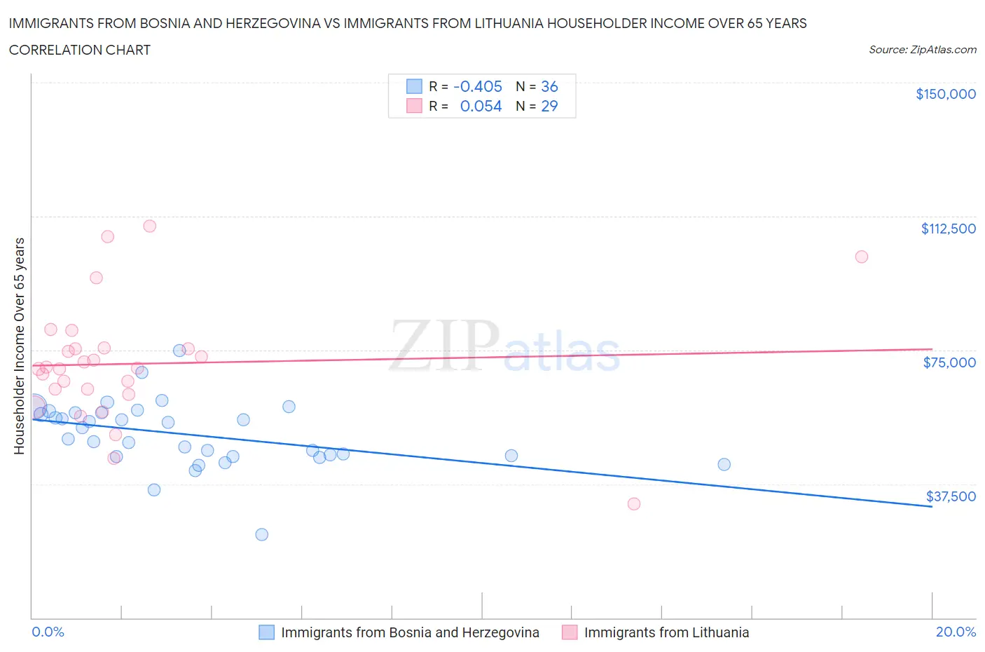 Immigrants from Bosnia and Herzegovina vs Immigrants from Lithuania Householder Income Over 65 years