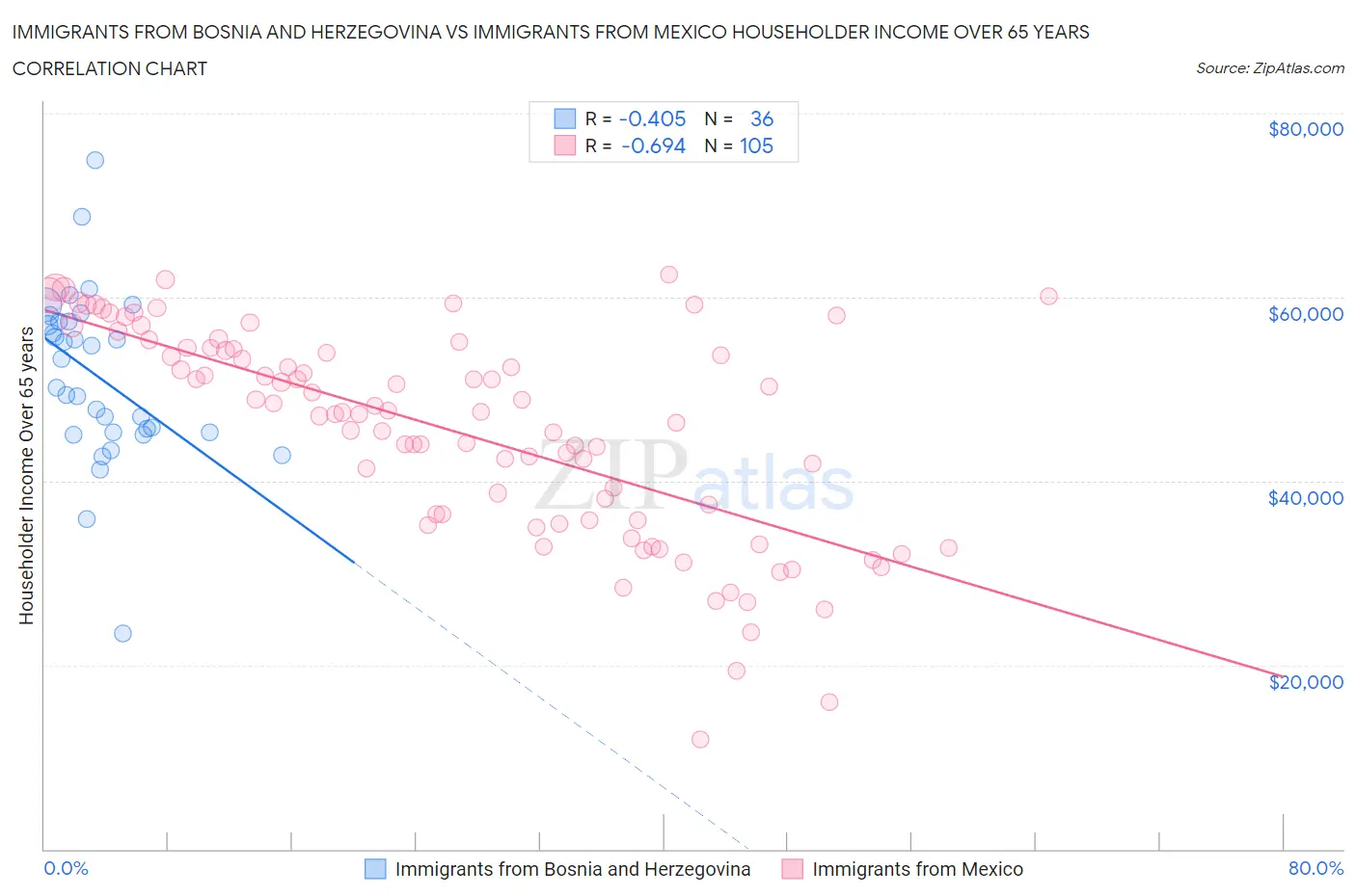 Immigrants from Bosnia and Herzegovina vs Immigrants from Mexico Householder Income Over 65 years