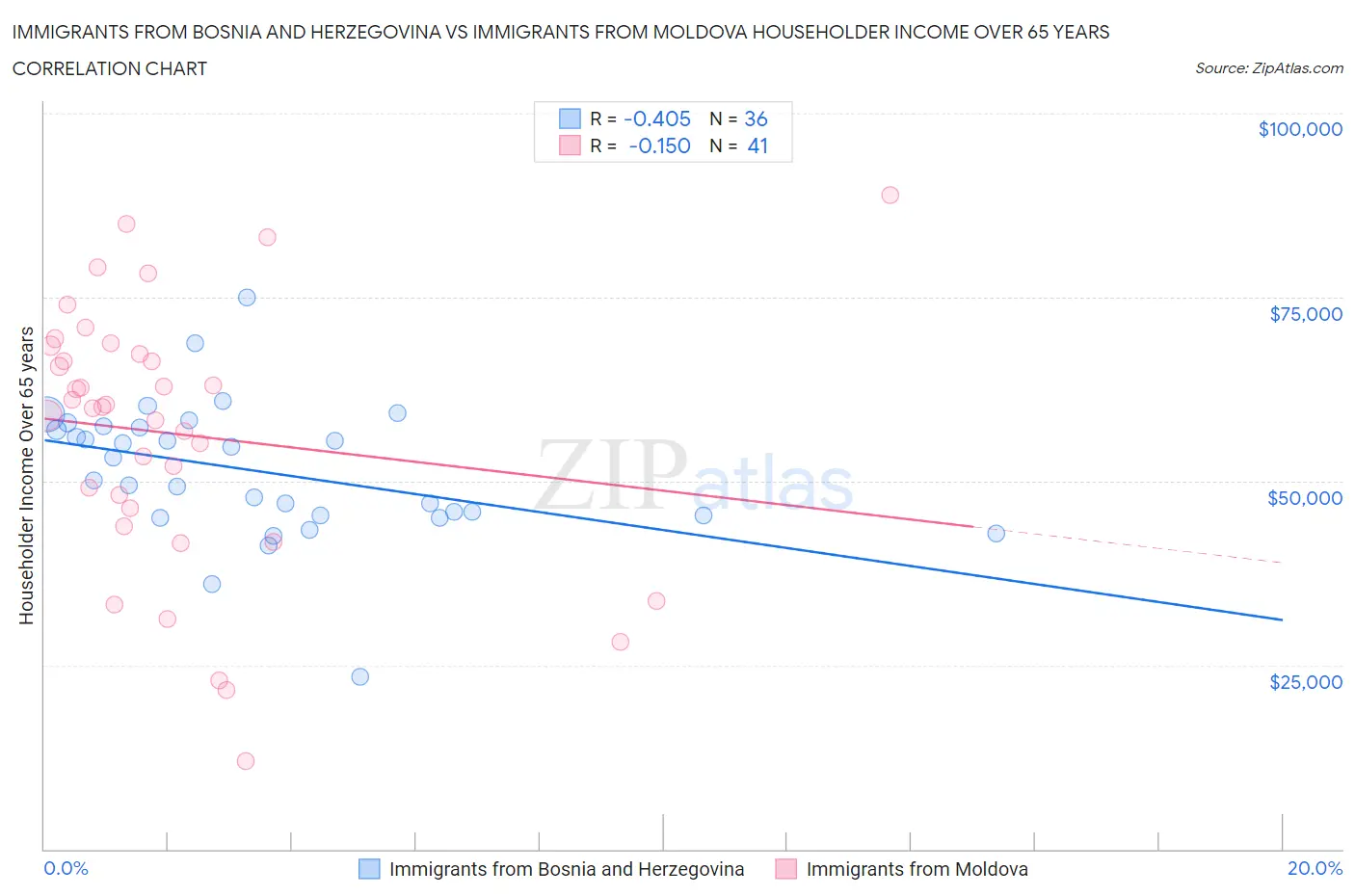 Immigrants from Bosnia and Herzegovina vs Immigrants from Moldova Householder Income Over 65 years