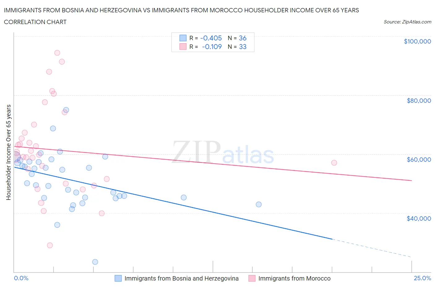 Immigrants from Bosnia and Herzegovina vs Immigrants from Morocco Householder Income Over 65 years