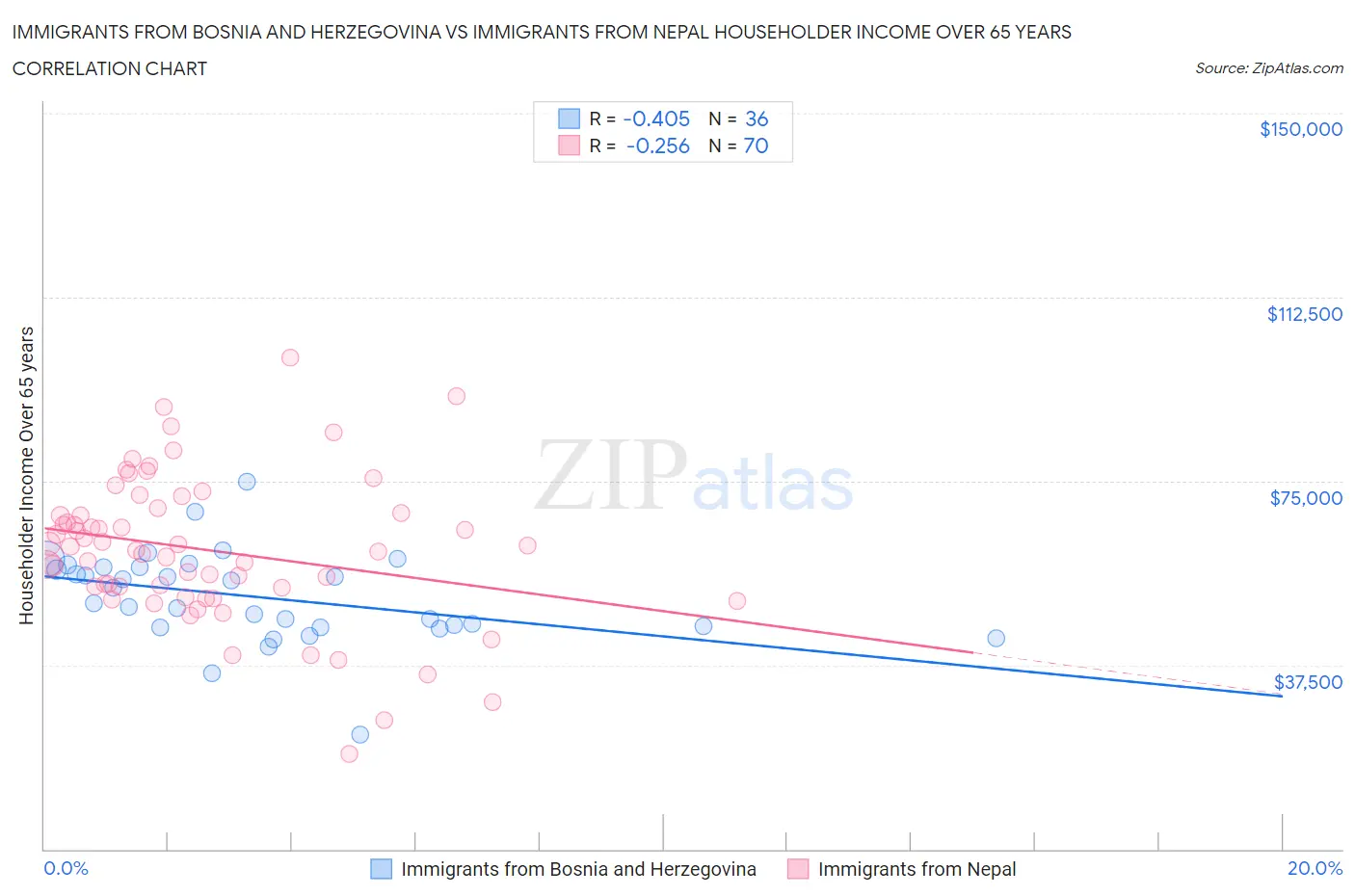 Immigrants from Bosnia and Herzegovina vs Immigrants from Nepal Householder Income Over 65 years