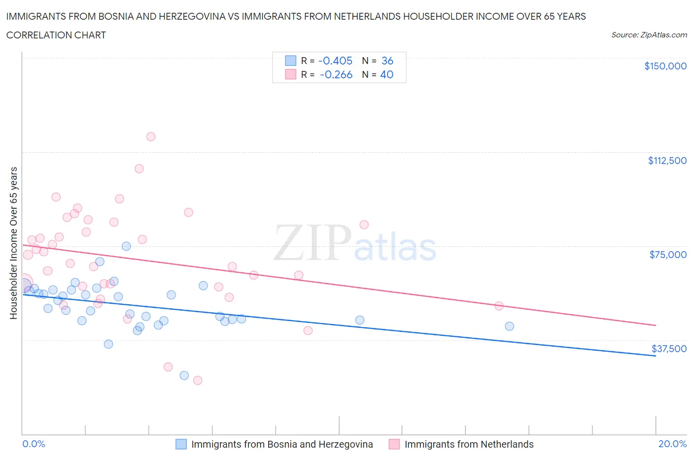 Immigrants from Bosnia and Herzegovina vs Immigrants from Netherlands Householder Income Over 65 years