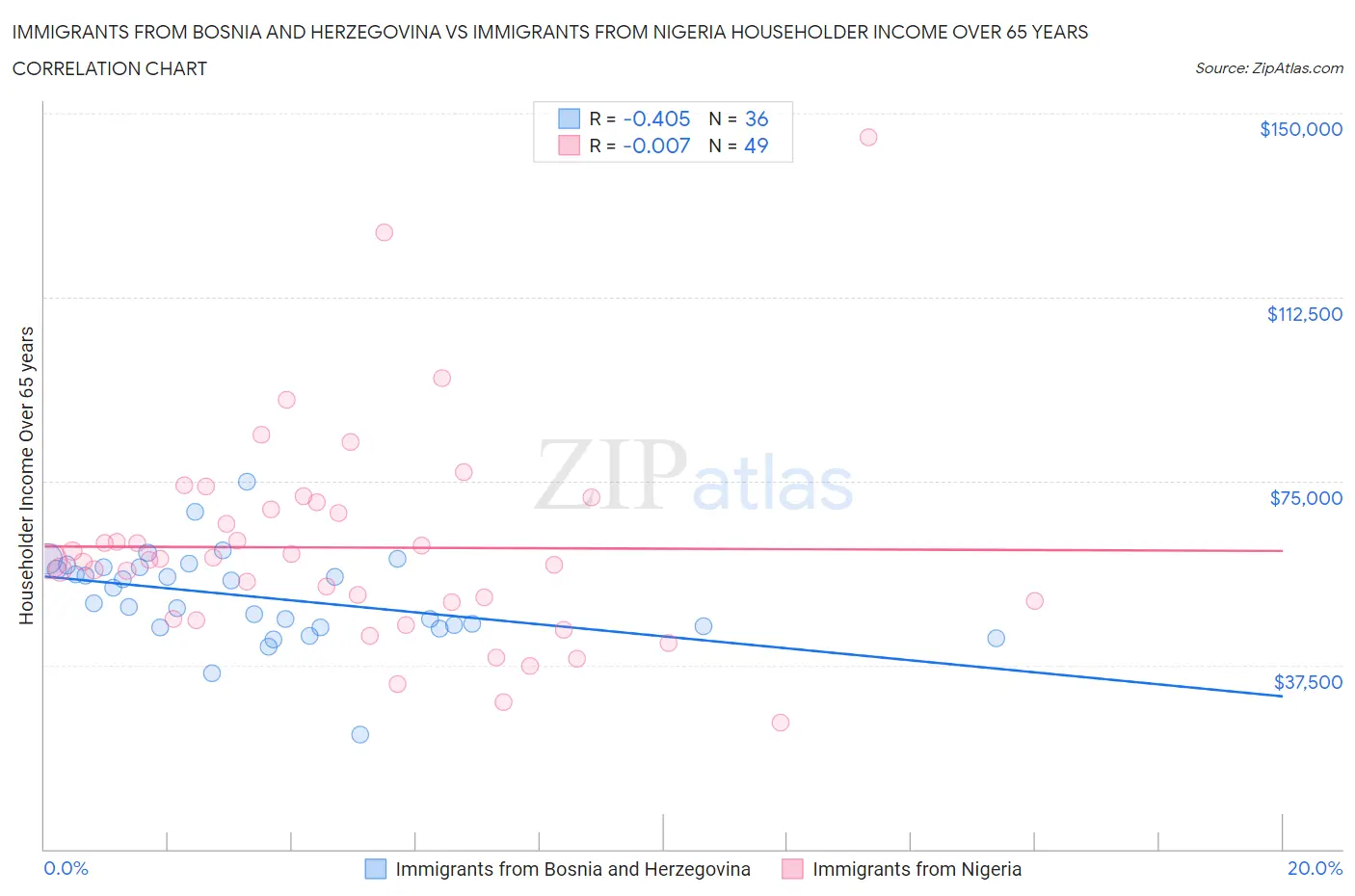 Immigrants from Bosnia and Herzegovina vs Immigrants from Nigeria Householder Income Over 65 years
