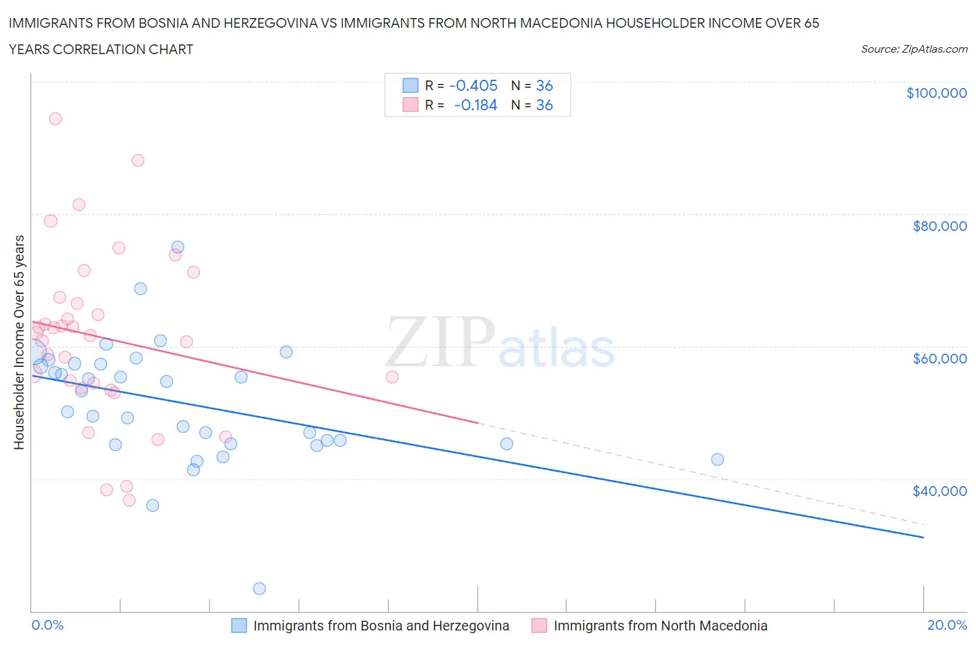 Immigrants from Bosnia and Herzegovina vs Immigrants from North Macedonia Householder Income Over 65 years