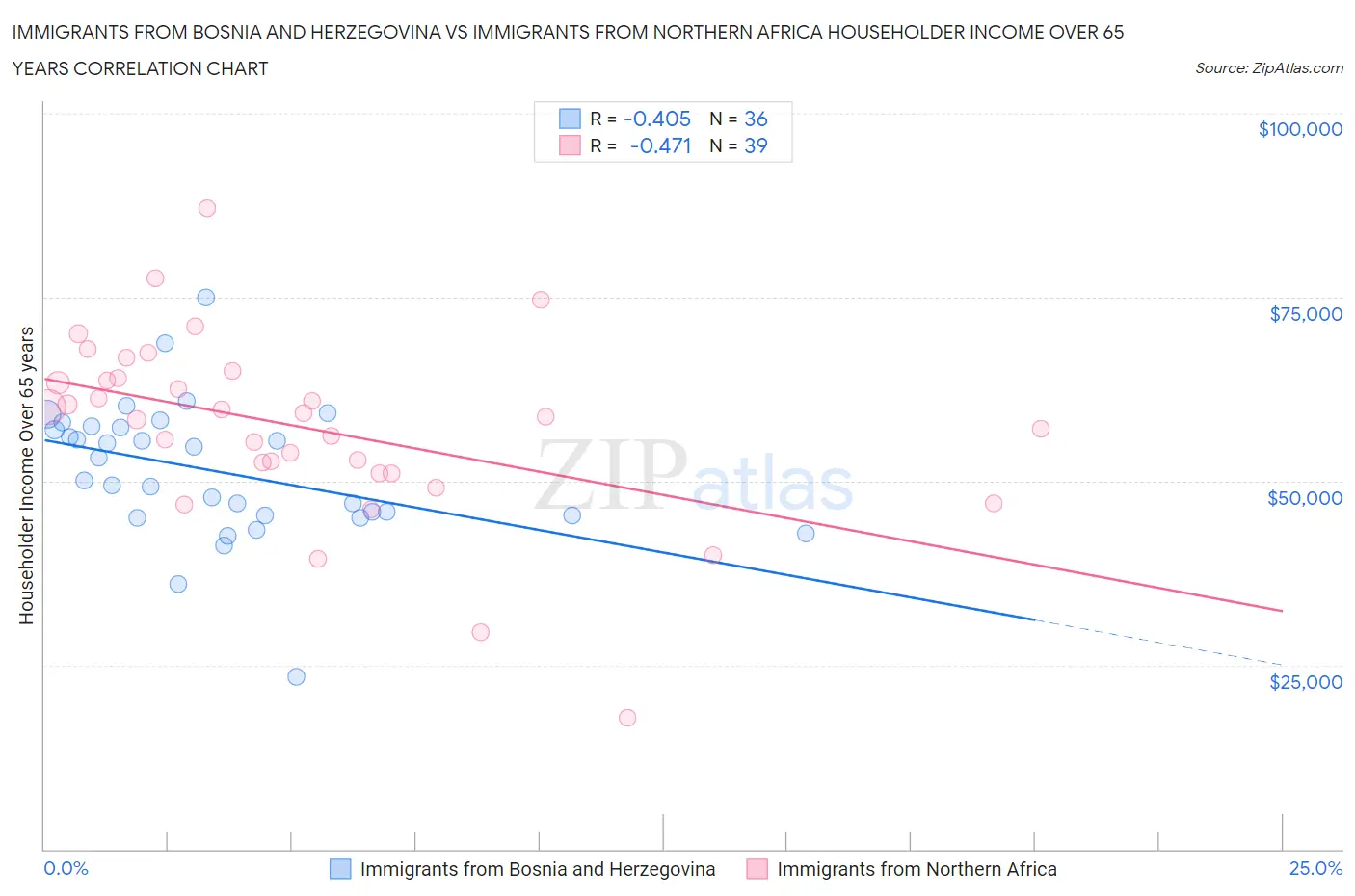 Immigrants from Bosnia and Herzegovina vs Immigrants from Northern Africa Householder Income Over 65 years