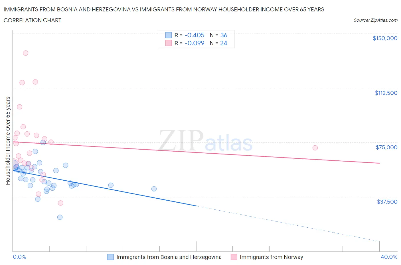 Immigrants from Bosnia and Herzegovina vs Immigrants from Norway Householder Income Over 65 years