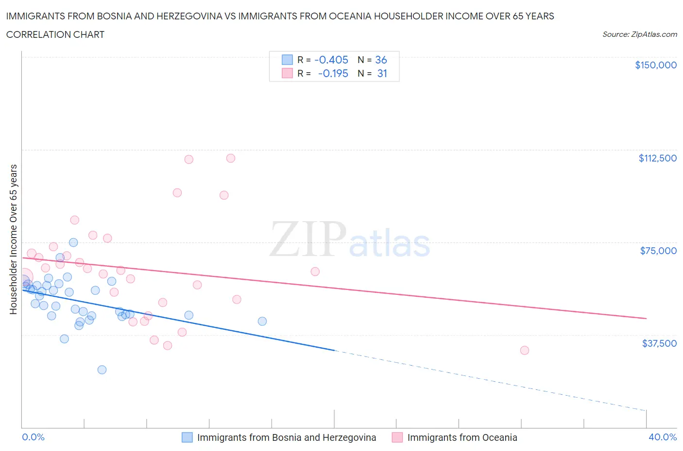 Immigrants from Bosnia and Herzegovina vs Immigrants from Oceania Householder Income Over 65 years
