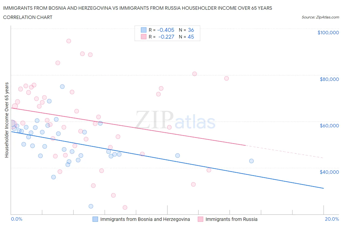 Immigrants from Bosnia and Herzegovina vs Immigrants from Russia Householder Income Over 65 years
