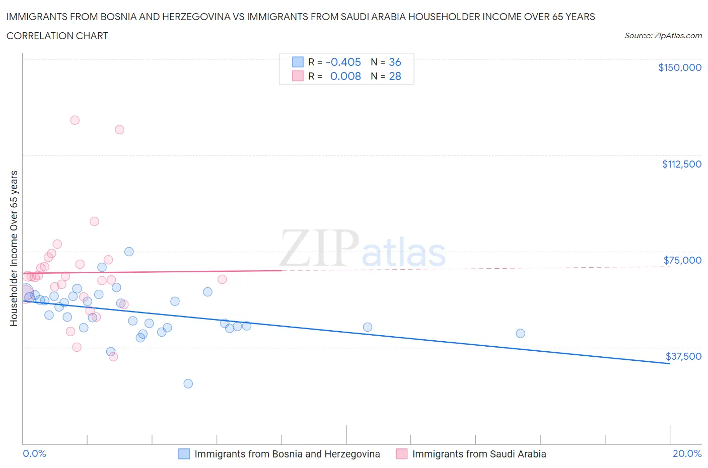 Immigrants from Bosnia and Herzegovina vs Immigrants from Saudi Arabia Householder Income Over 65 years