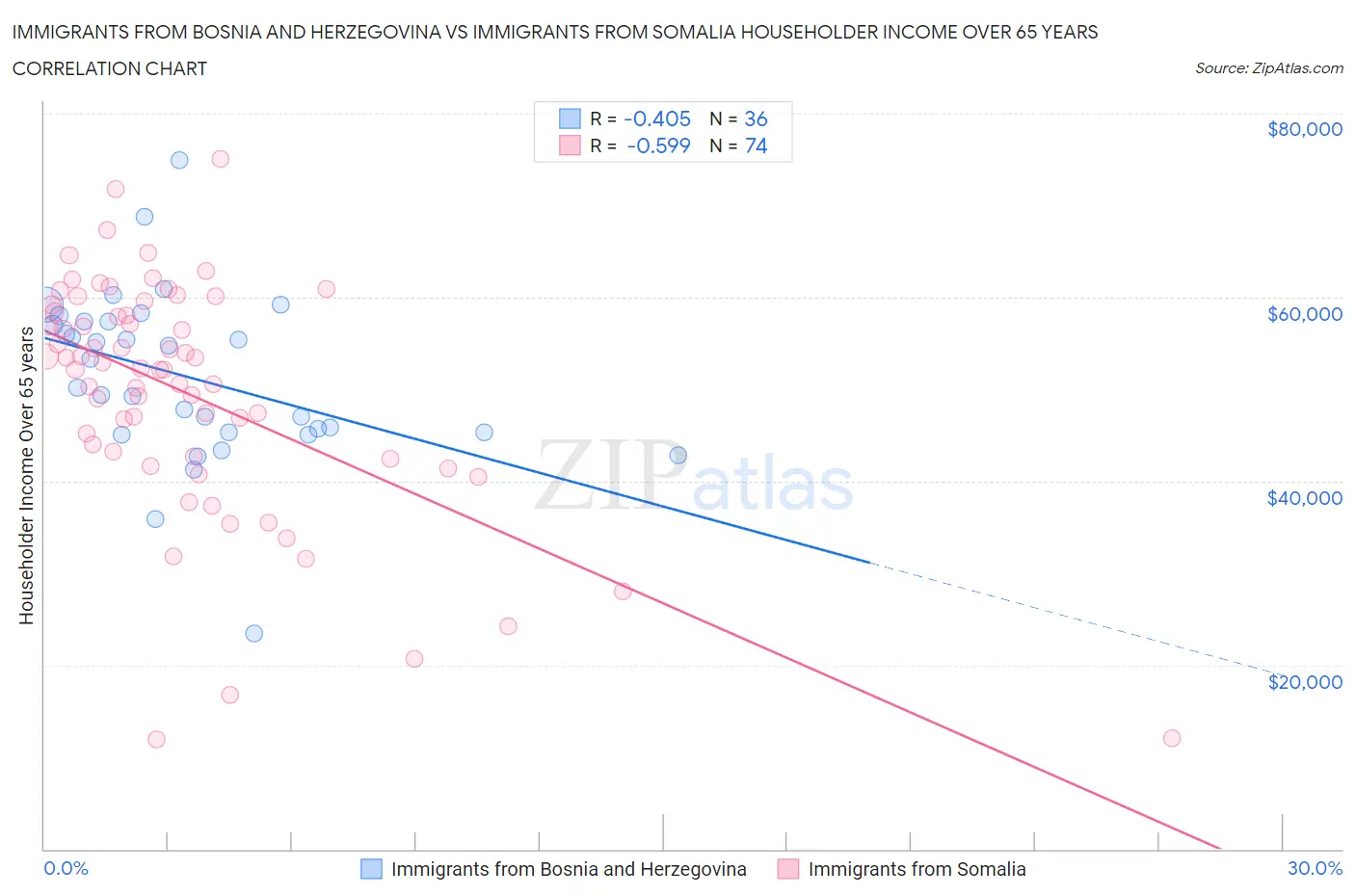 Immigrants from Bosnia and Herzegovina vs Immigrants from Somalia Householder Income Over 65 years