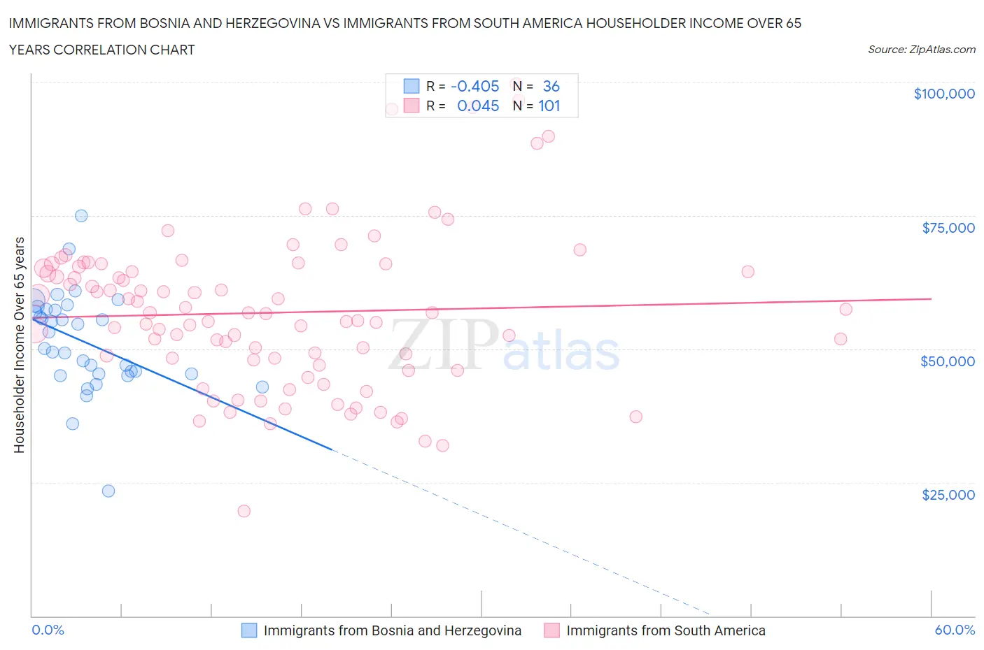 Immigrants from Bosnia and Herzegovina vs Immigrants from South America Householder Income Over 65 years