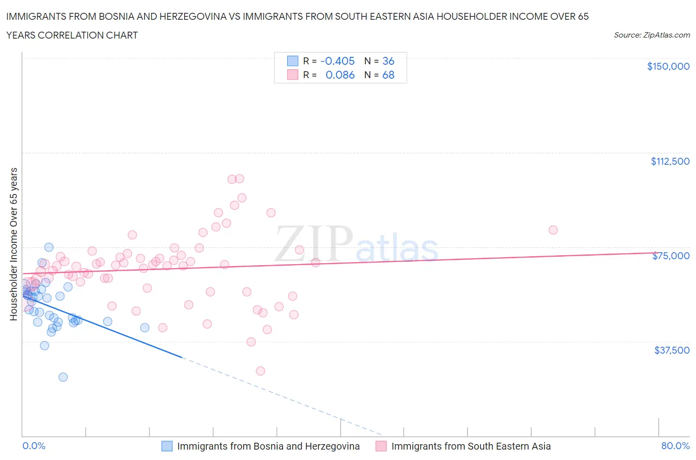 Immigrants from Bosnia and Herzegovina vs Immigrants from South Eastern Asia Householder Income Over 65 years