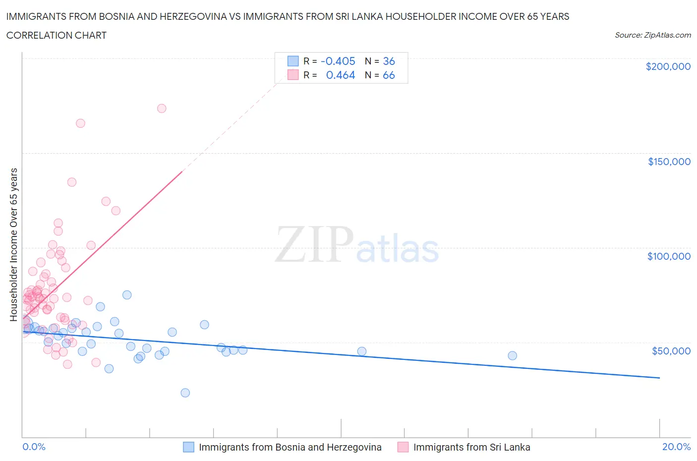 Immigrants from Bosnia and Herzegovina vs Immigrants from Sri Lanka Householder Income Over 65 years