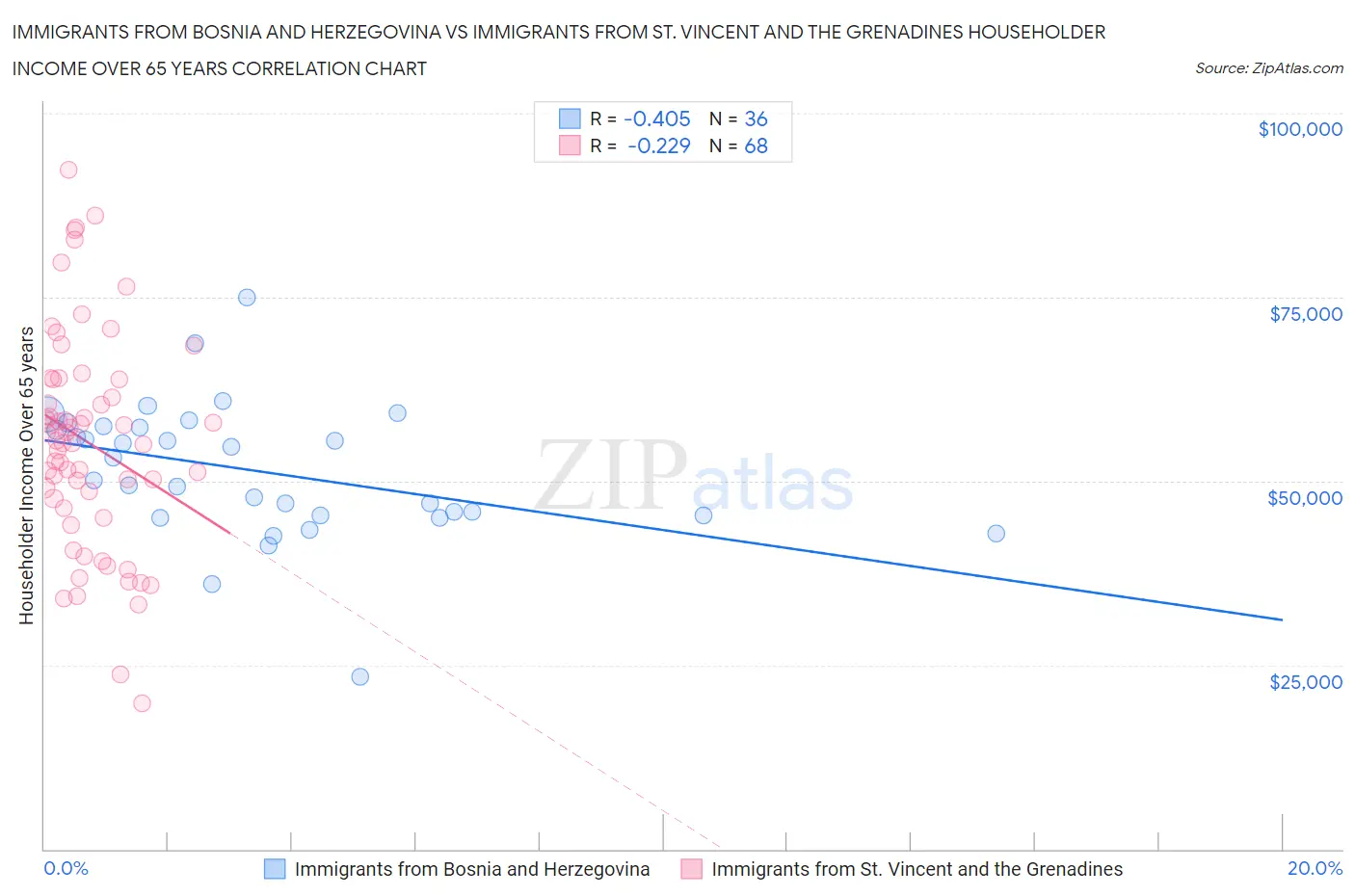 Immigrants from Bosnia and Herzegovina vs Immigrants from St. Vincent and the Grenadines Householder Income Over 65 years