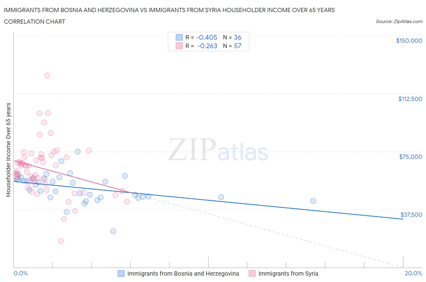 Immigrants from Bosnia and Herzegovina vs Immigrants from Syria Householder Income Over 65 years