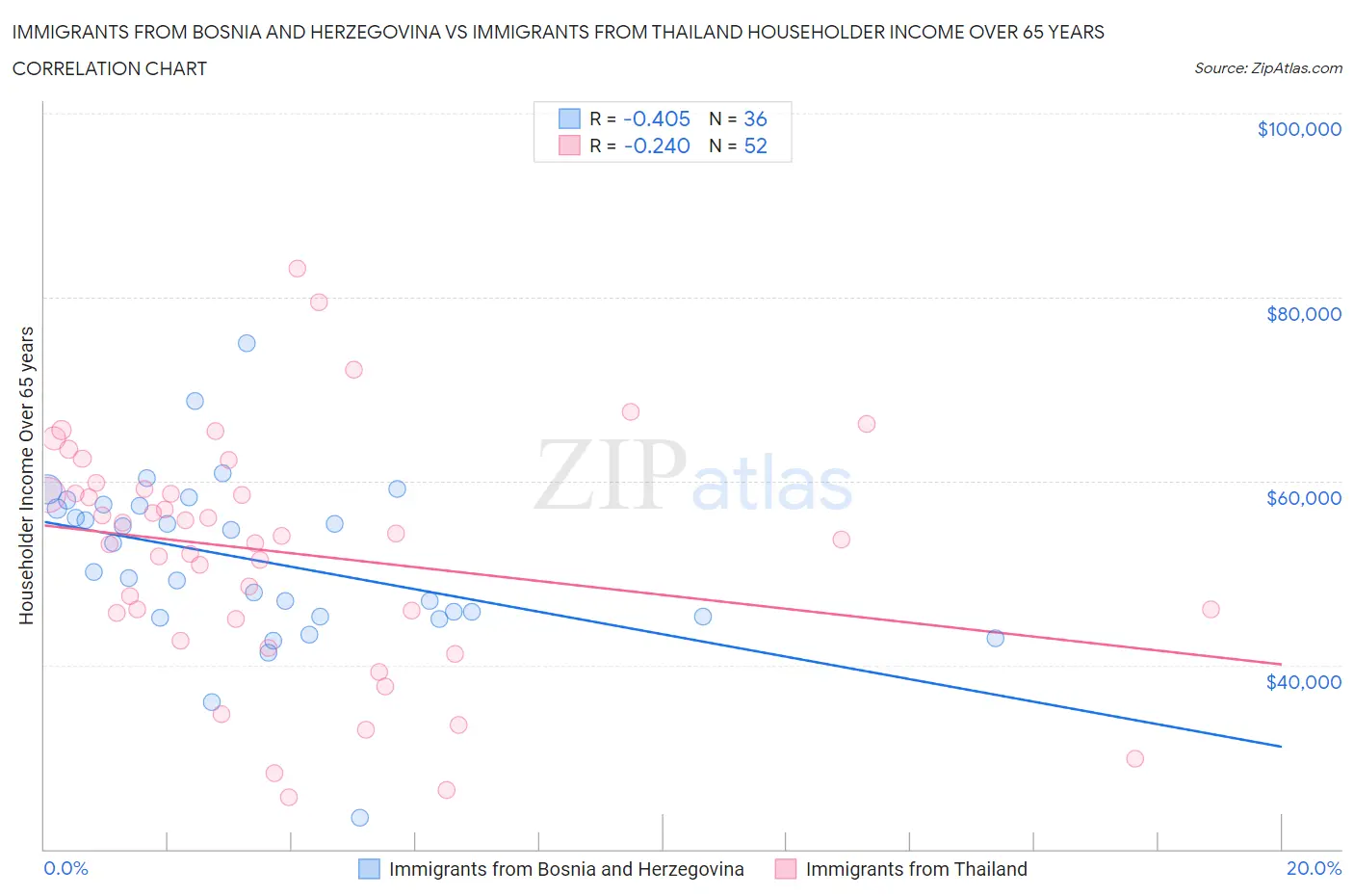 Immigrants from Bosnia and Herzegovina vs Immigrants from Thailand Householder Income Over 65 years