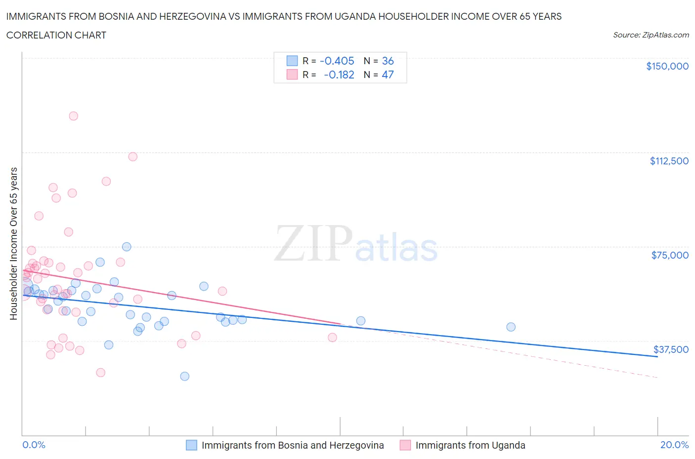 Immigrants from Bosnia and Herzegovina vs Immigrants from Uganda Householder Income Over 65 years