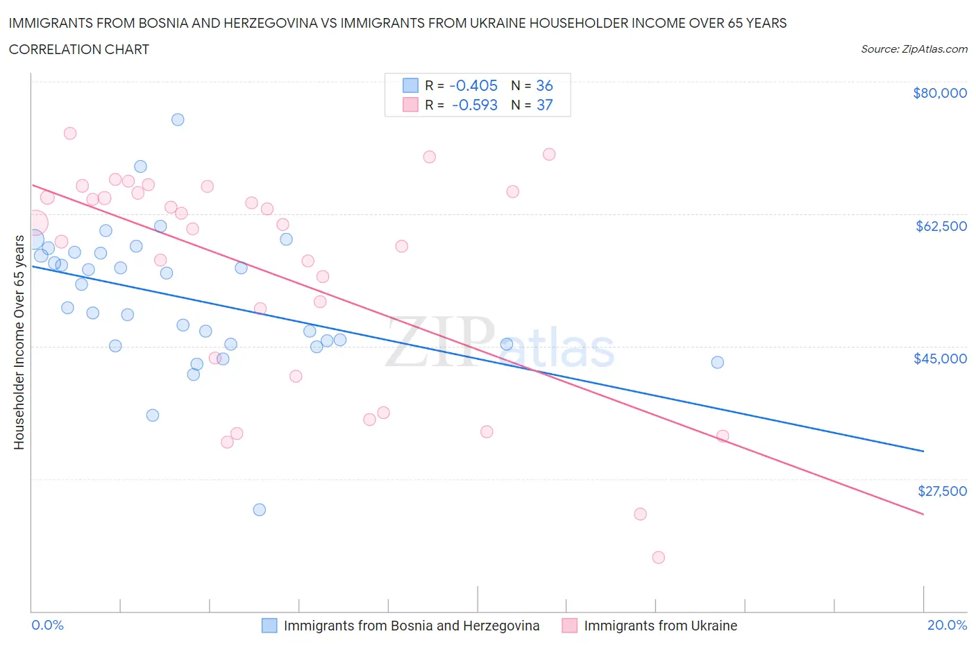 Immigrants from Bosnia and Herzegovina vs Immigrants from Ukraine Householder Income Over 65 years