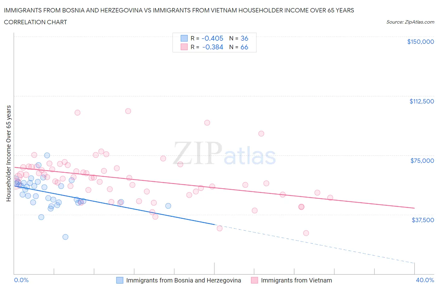 Immigrants from Bosnia and Herzegovina vs Immigrants from Vietnam Householder Income Over 65 years