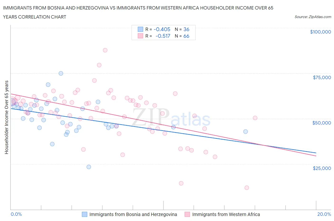 Immigrants from Bosnia and Herzegovina vs Immigrants from Western Africa Householder Income Over 65 years