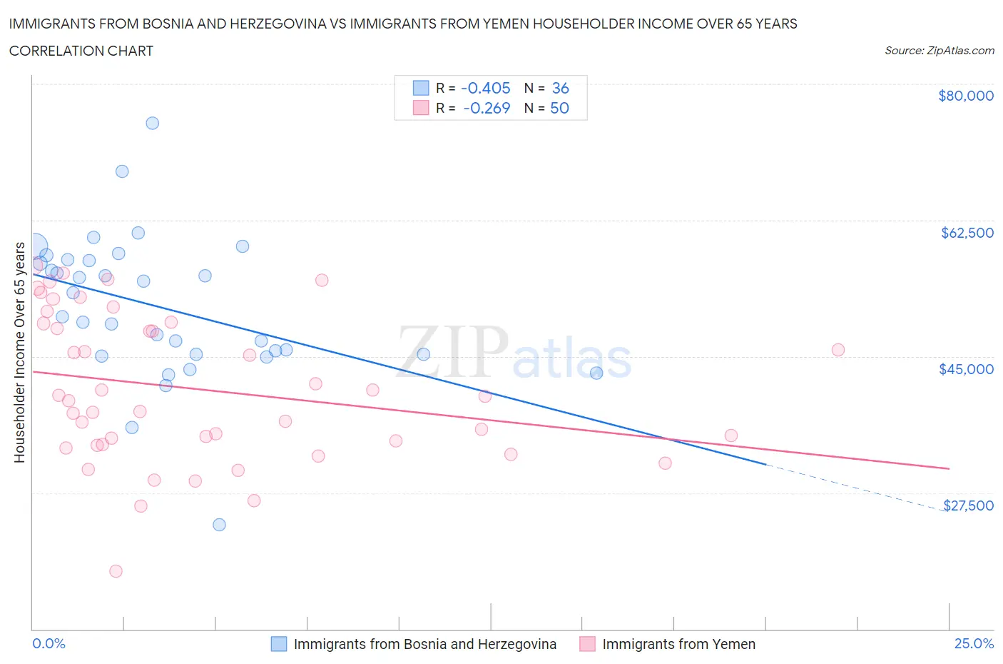 Immigrants from Bosnia and Herzegovina vs Immigrants from Yemen Householder Income Over 65 years