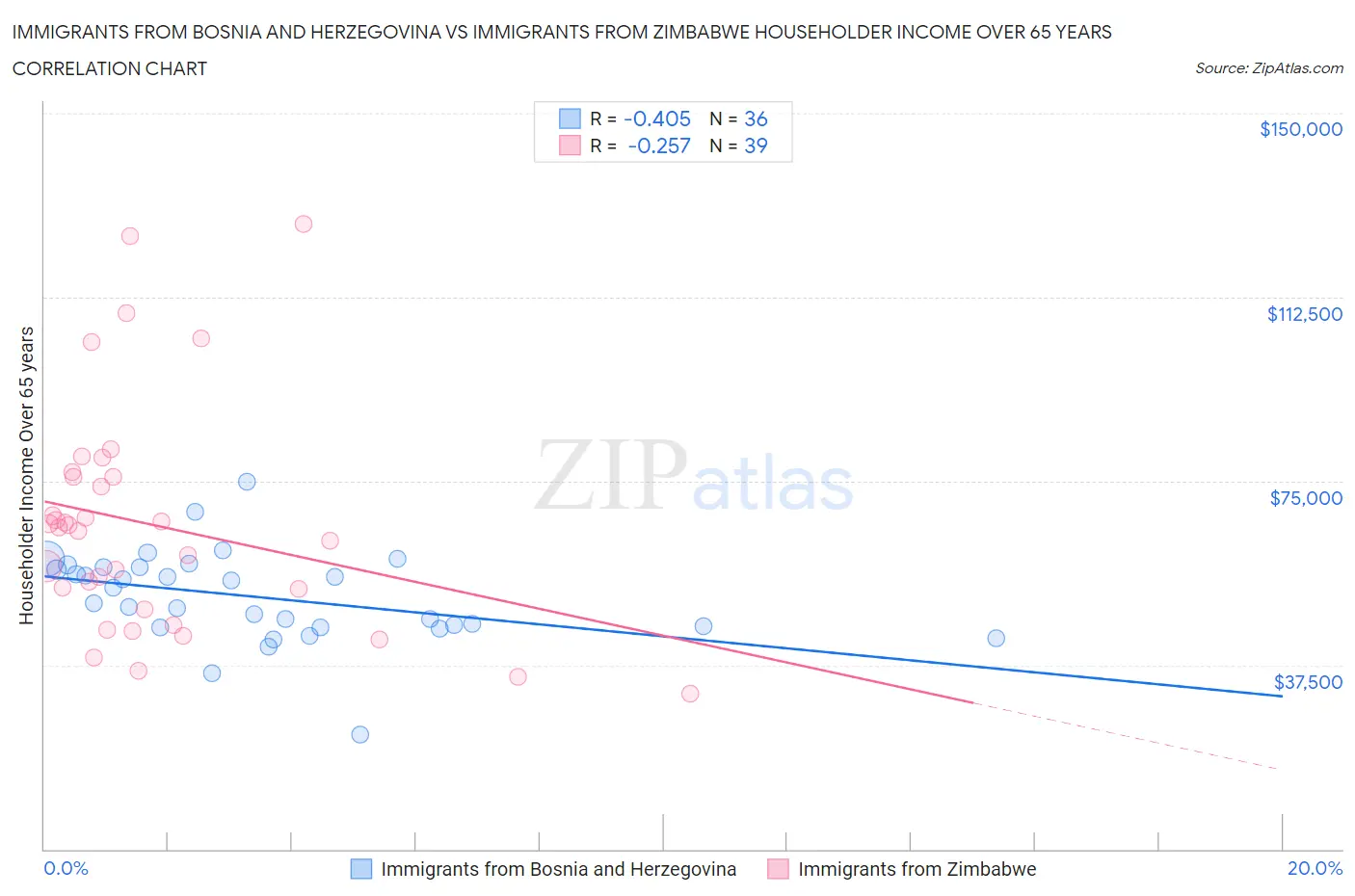 Immigrants from Bosnia and Herzegovina vs Immigrants from Zimbabwe Householder Income Over 65 years