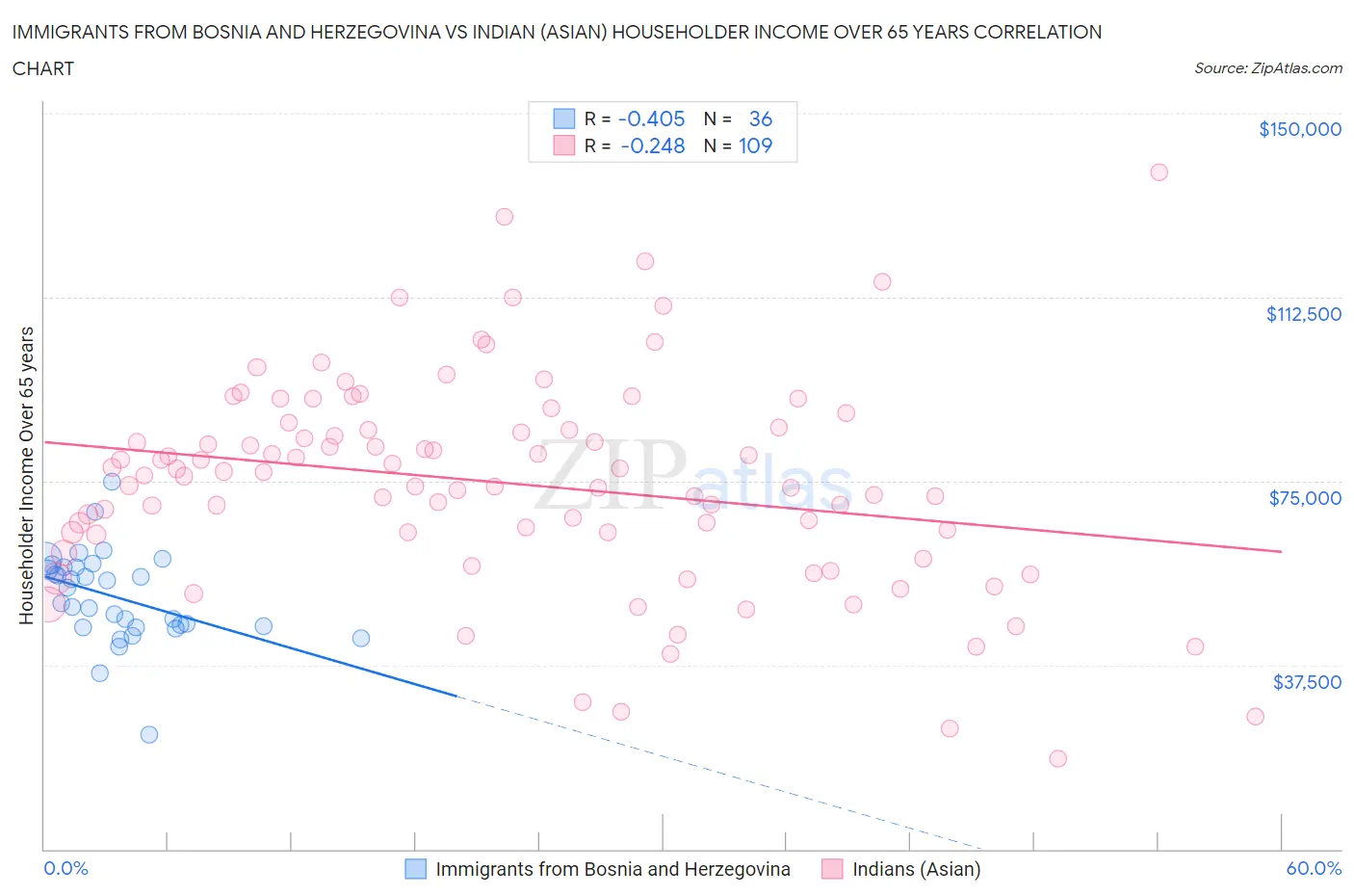 Immigrants from Bosnia and Herzegovina vs Indian (Asian) Householder Income Over 65 years