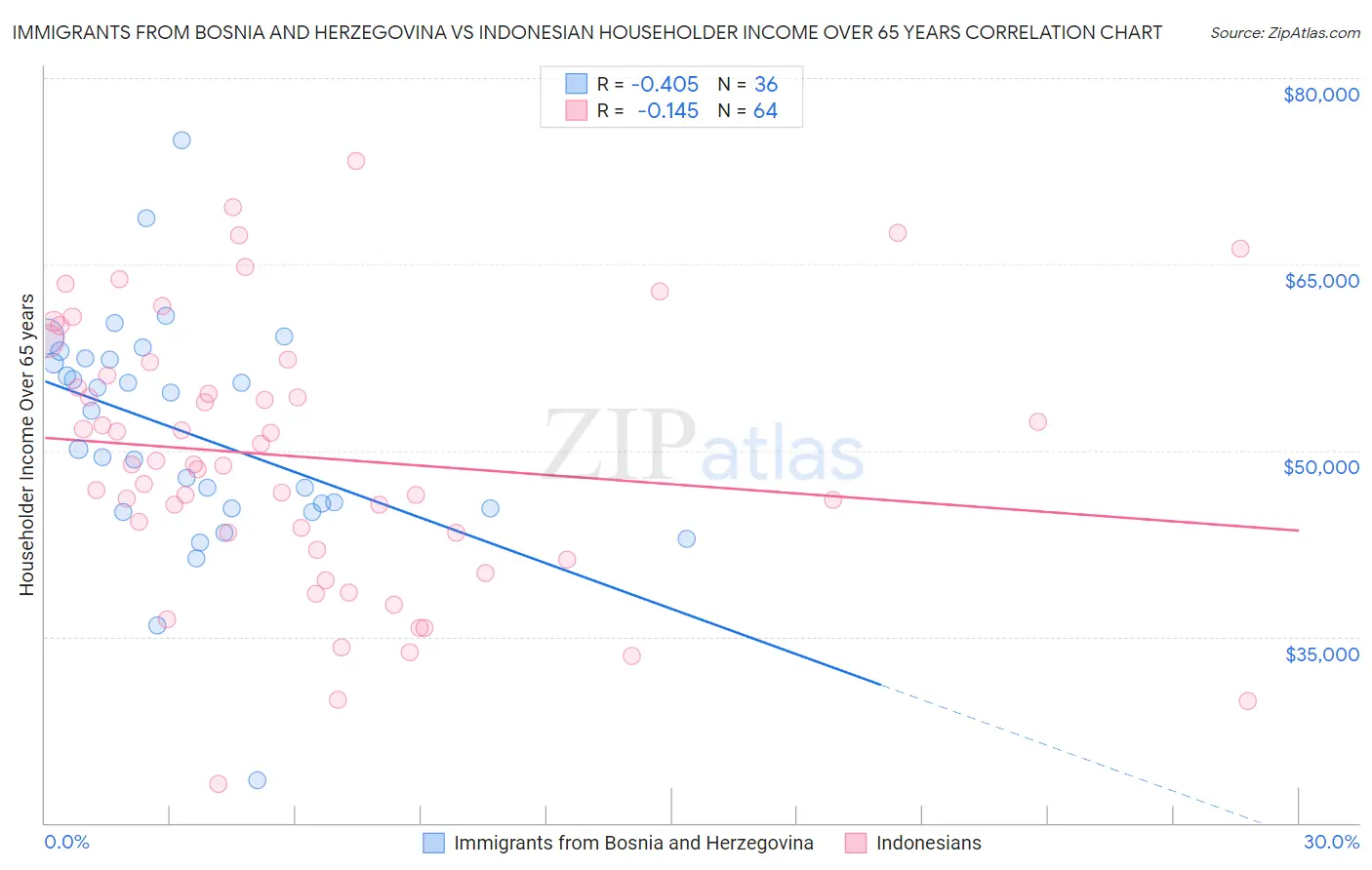 Immigrants from Bosnia and Herzegovina vs Indonesian Householder Income Over 65 years