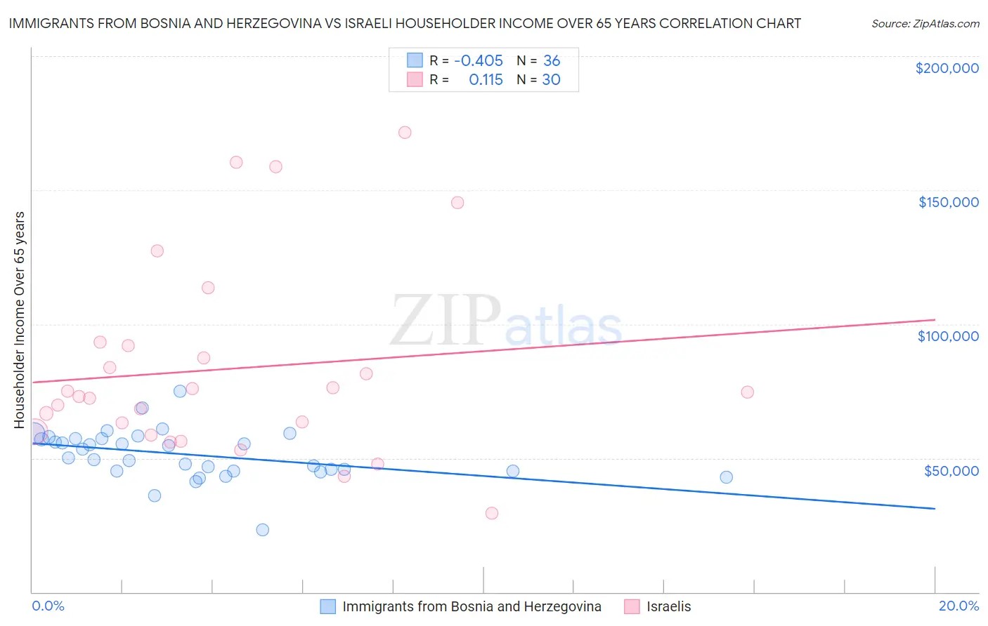 Immigrants from Bosnia and Herzegovina vs Israeli Householder Income Over 65 years