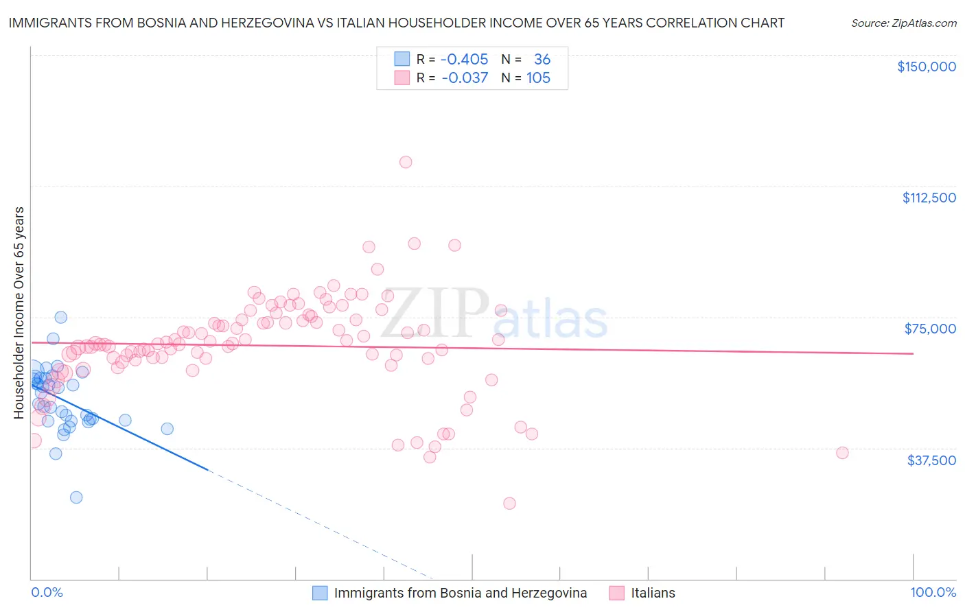 Immigrants from Bosnia and Herzegovina vs Italian Householder Income Over 65 years