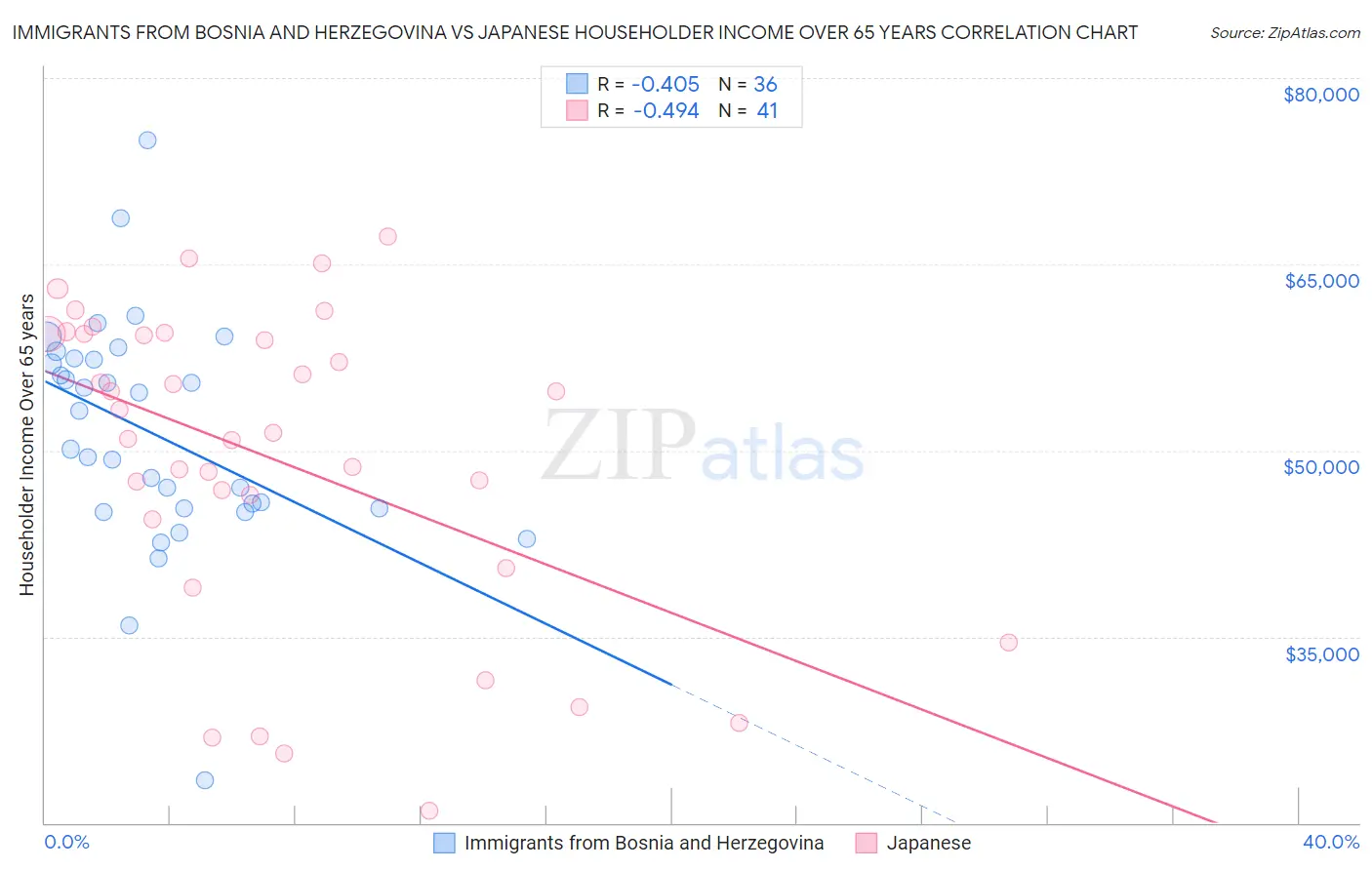 Immigrants from Bosnia and Herzegovina vs Japanese Householder Income Over 65 years