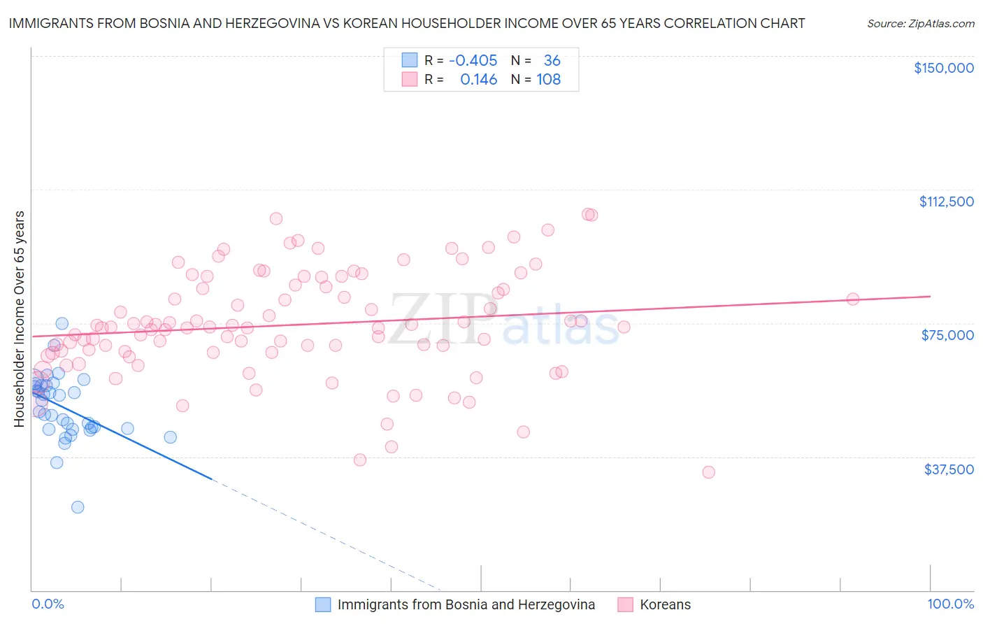 Immigrants from Bosnia and Herzegovina vs Korean Householder Income Over 65 years
