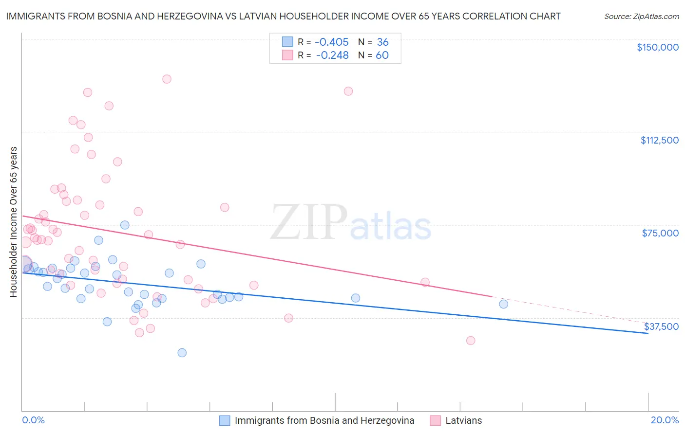 Immigrants from Bosnia and Herzegovina vs Latvian Householder Income Over 65 years
