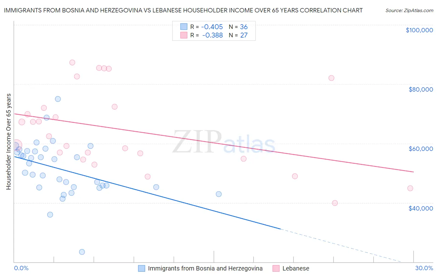 Immigrants from Bosnia and Herzegovina vs Lebanese Householder Income Over 65 years