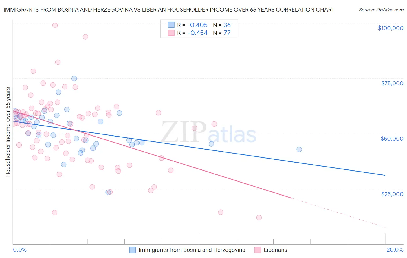 Immigrants from Bosnia and Herzegovina vs Liberian Householder Income Over 65 years