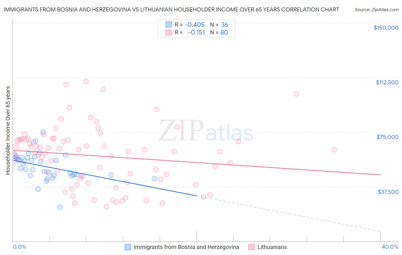 Immigrants from Bosnia and Herzegovina vs Lithuanian Householder Income Over 65 years