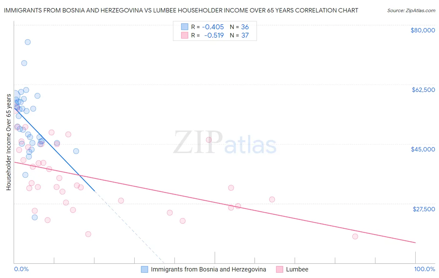 Immigrants from Bosnia and Herzegovina vs Lumbee Householder Income Over 65 years