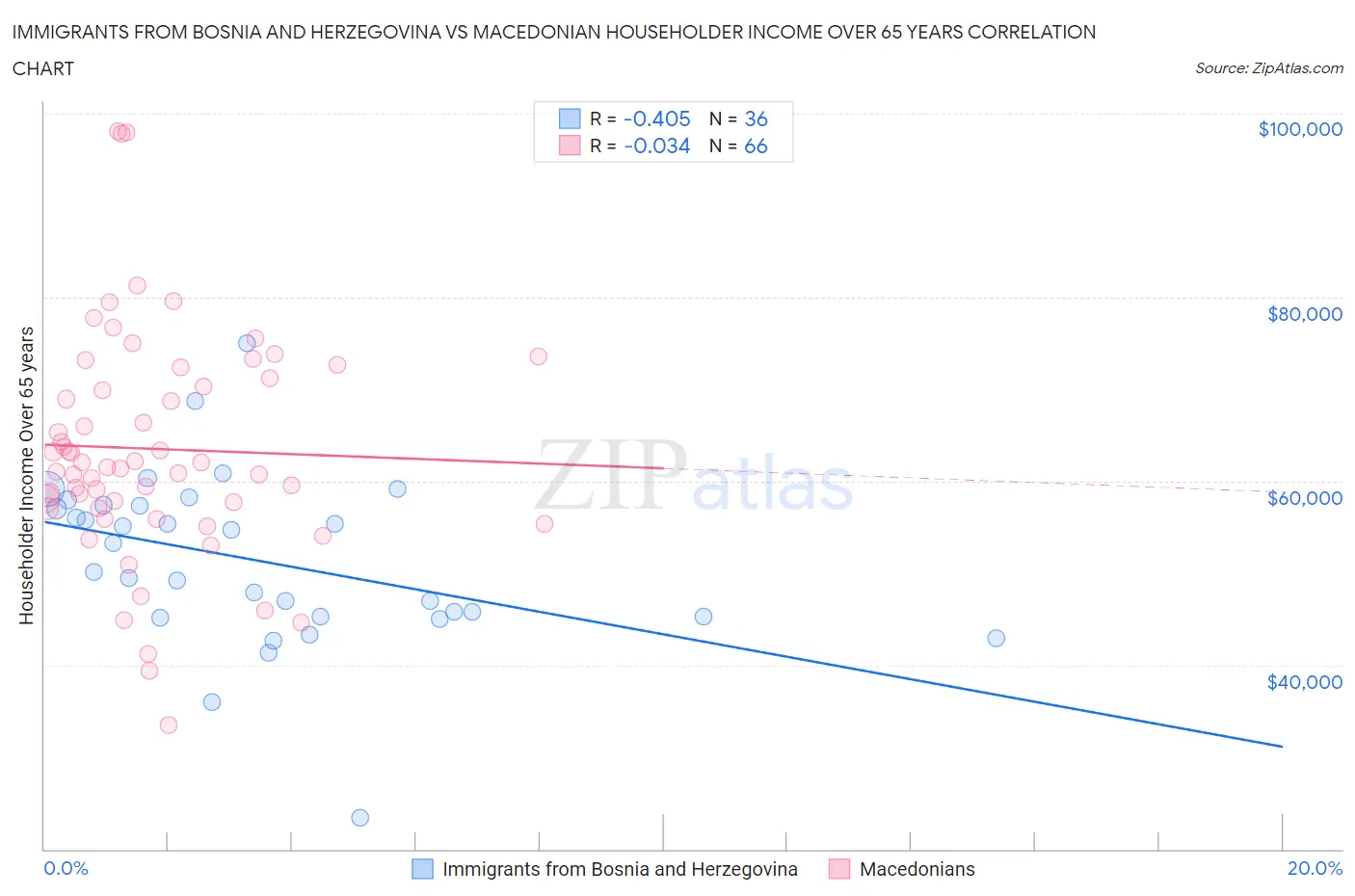 Immigrants from Bosnia and Herzegovina vs Macedonian Householder Income Over 65 years