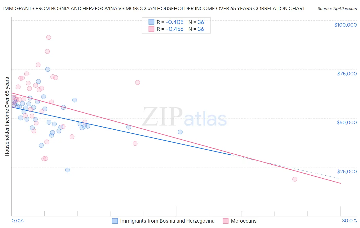 Immigrants from Bosnia and Herzegovina vs Moroccan Householder Income Over 65 years