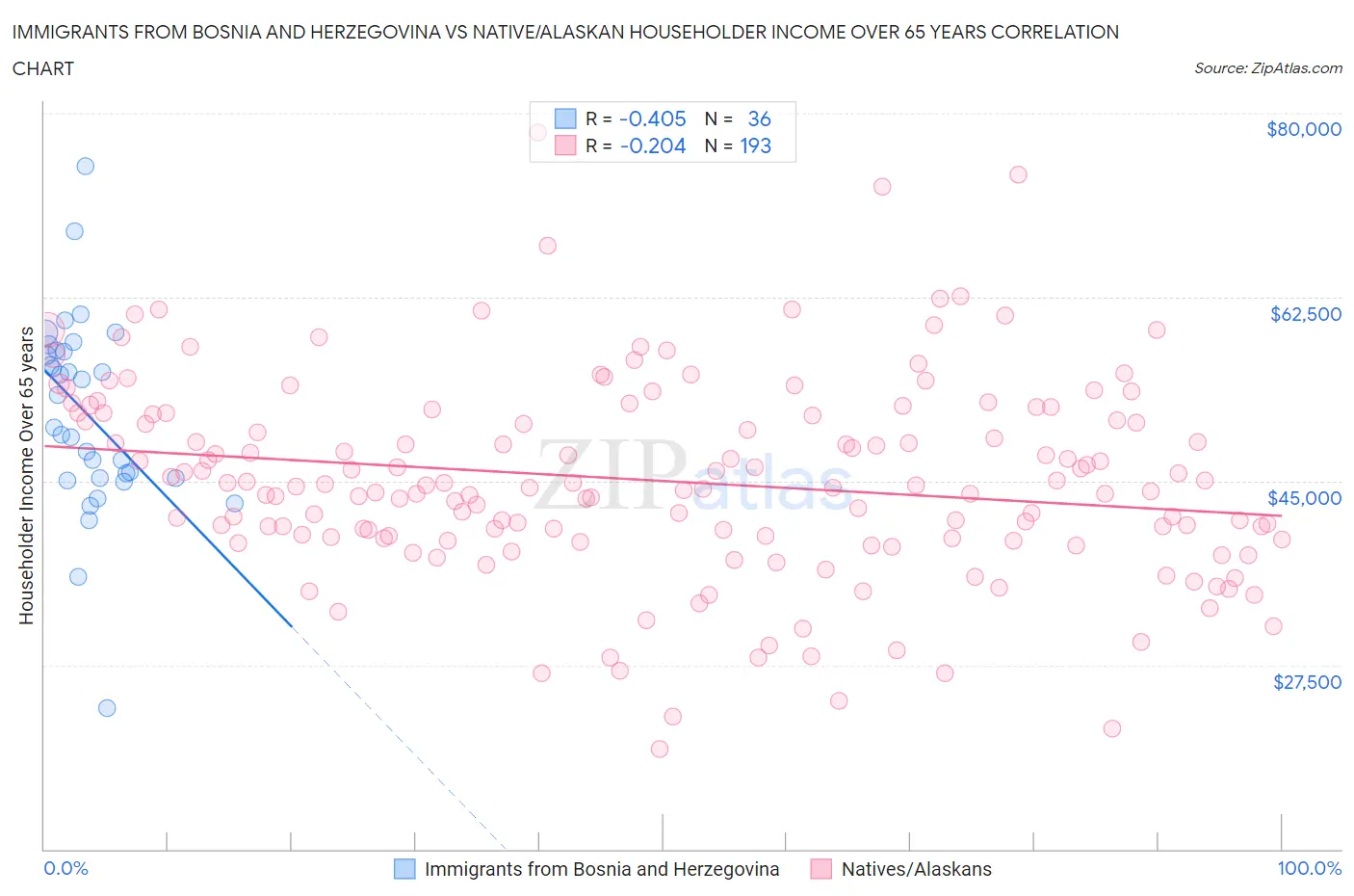 Immigrants from Bosnia and Herzegovina vs Native/Alaskan Householder Income Over 65 years