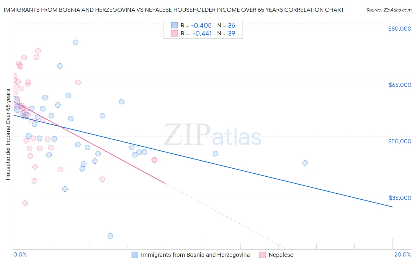 Immigrants from Bosnia and Herzegovina vs Nepalese Householder Income Over 65 years
