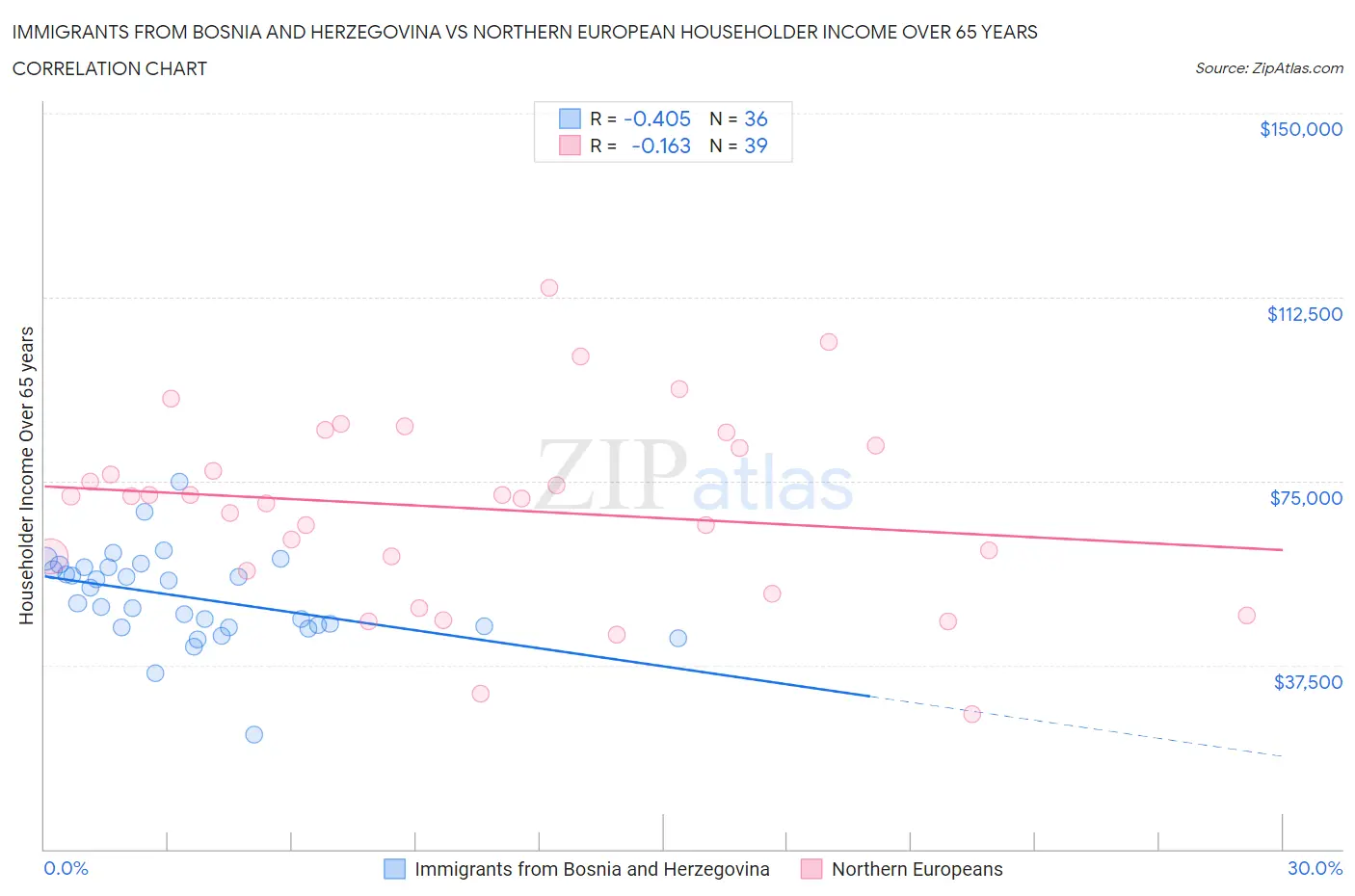 Immigrants from Bosnia and Herzegovina vs Northern European Householder Income Over 65 years