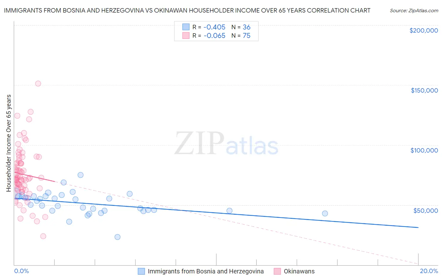 Immigrants from Bosnia and Herzegovina vs Okinawan Householder Income Over 65 years