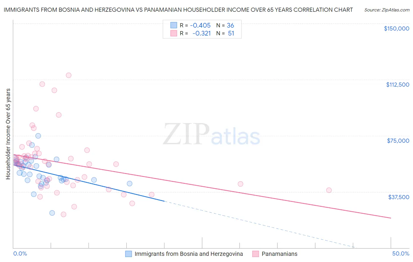 Immigrants from Bosnia and Herzegovina vs Panamanian Householder Income Over 65 years