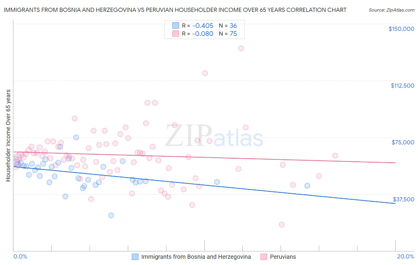 Immigrants from Bosnia and Herzegovina vs Peruvian Householder Income Over 65 years
