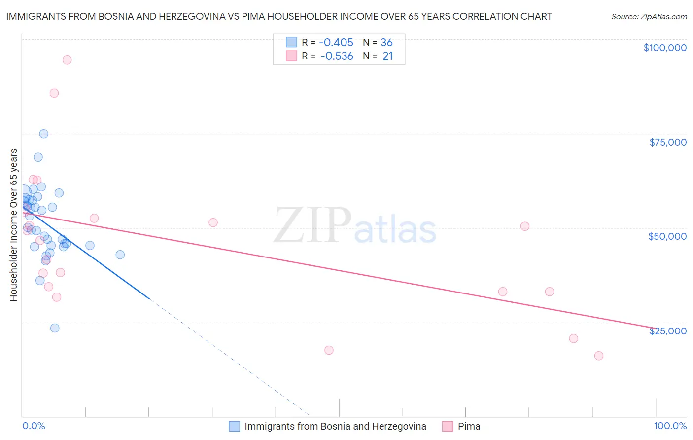 Immigrants from Bosnia and Herzegovina vs Pima Householder Income Over 65 years