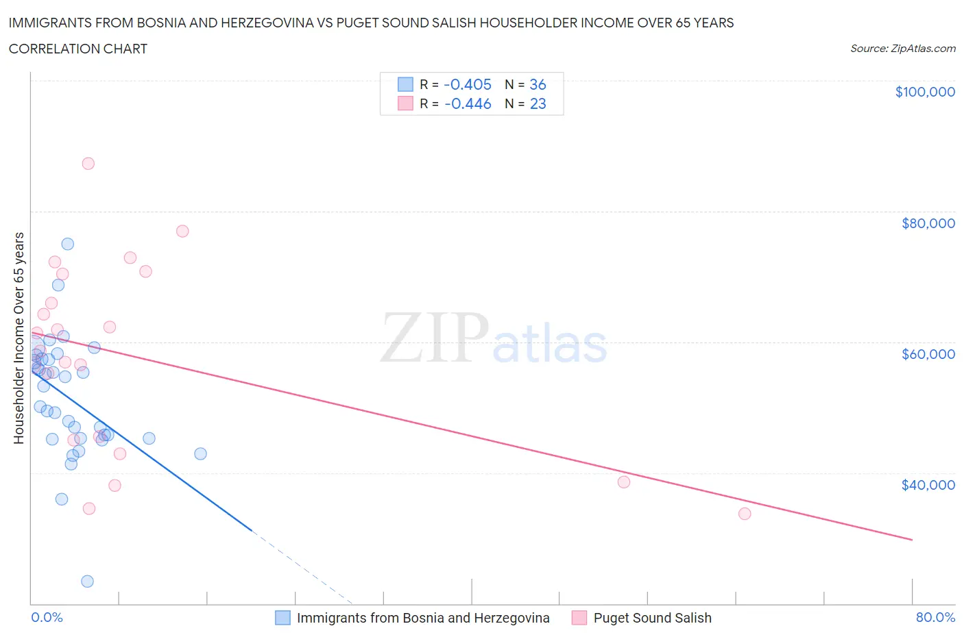 Immigrants from Bosnia and Herzegovina vs Puget Sound Salish Householder Income Over 65 years